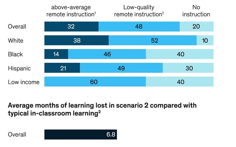 30-40 percent of minority and low-income students weren’t learning during lockdowns