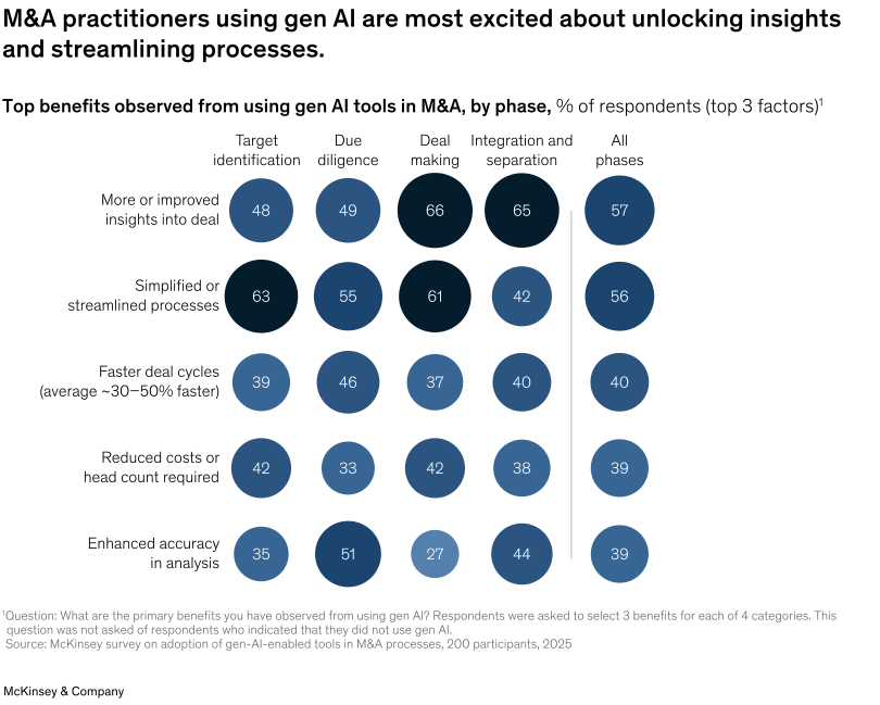 M&A practitioners using gen AI are most excited about unlocking insights and streamlining processes.