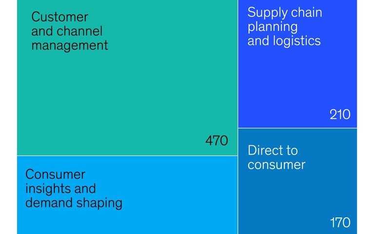 A big business bite for digital and AI