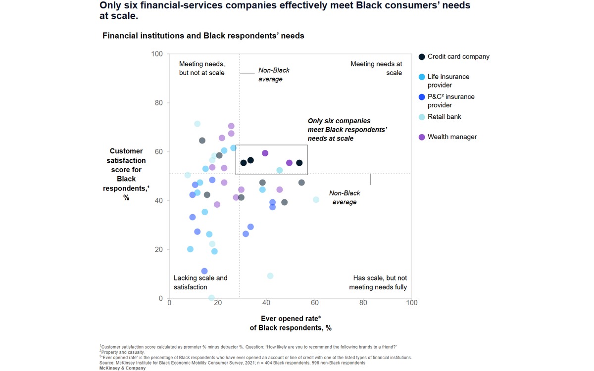 A gap in financial services