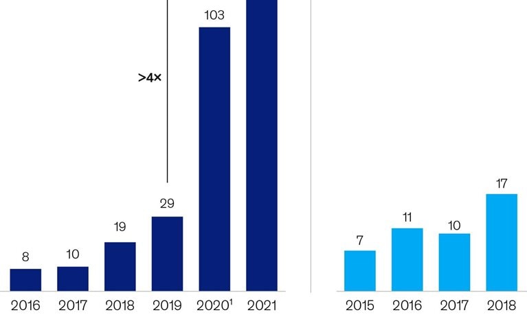 A healthy jump in funding