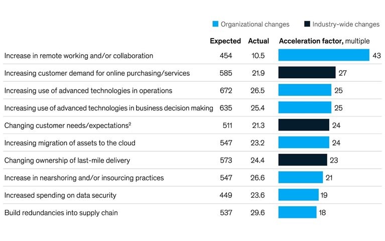 A pandemic digital silver lining: Companies digitized many activities 20 to 25 times faster during COVID-19