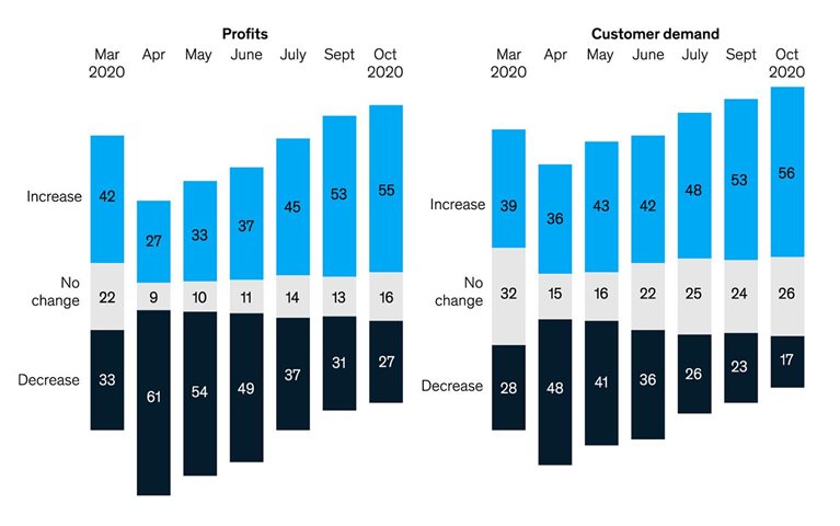 A positive pivot? Global executives seem the most bullish about their businesses since the early pandemic days of March