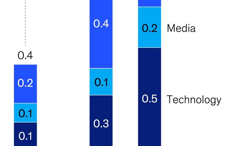 A slower tech tempo in Europe