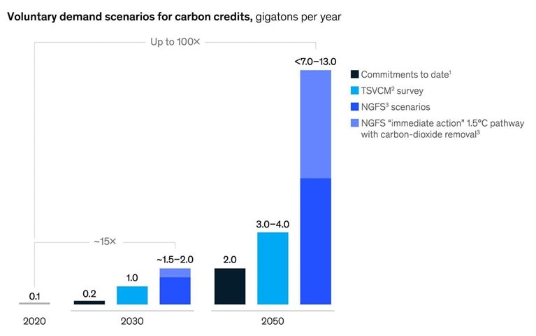A thriving market solution for emissions may be on the way