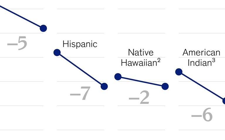 A wider academic gap