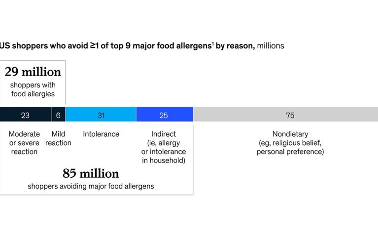 About 85 million Americans avoid a top-nine food allergen when grocery shopping