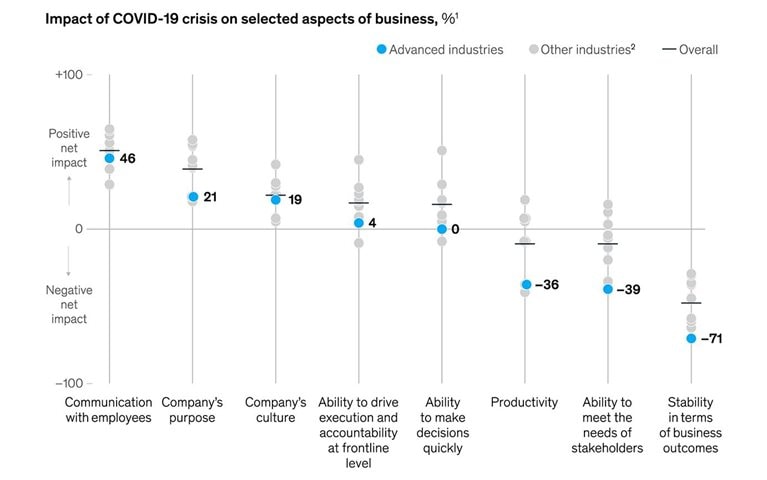Advanced industries hurting more than others on several fronts