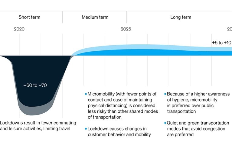 After a severe disruption, micromobility is set for a strong comeback