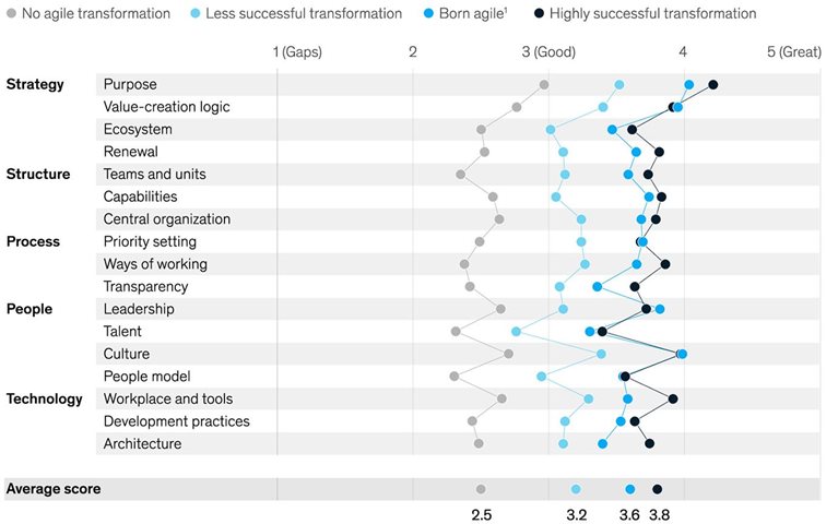 Agile advantages
