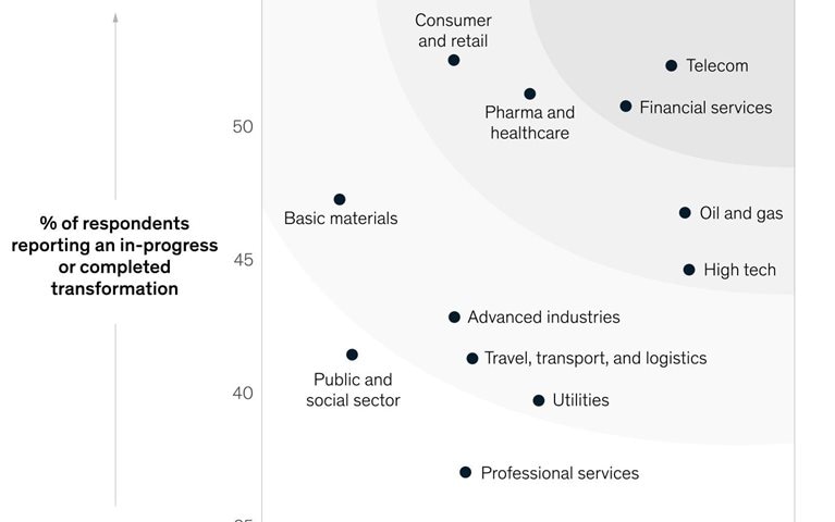 Agile for all is coming—but how fast?