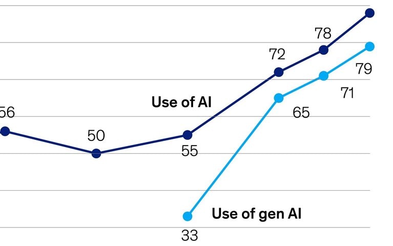 AI at work but not at scale