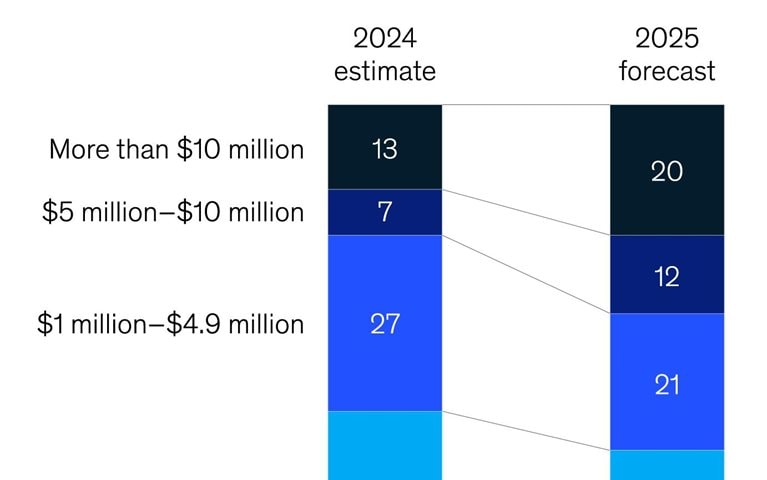 AI budgets grow in life sciences
