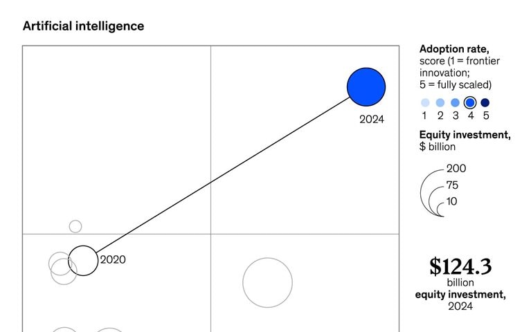 AI shifts from novelty to necessity