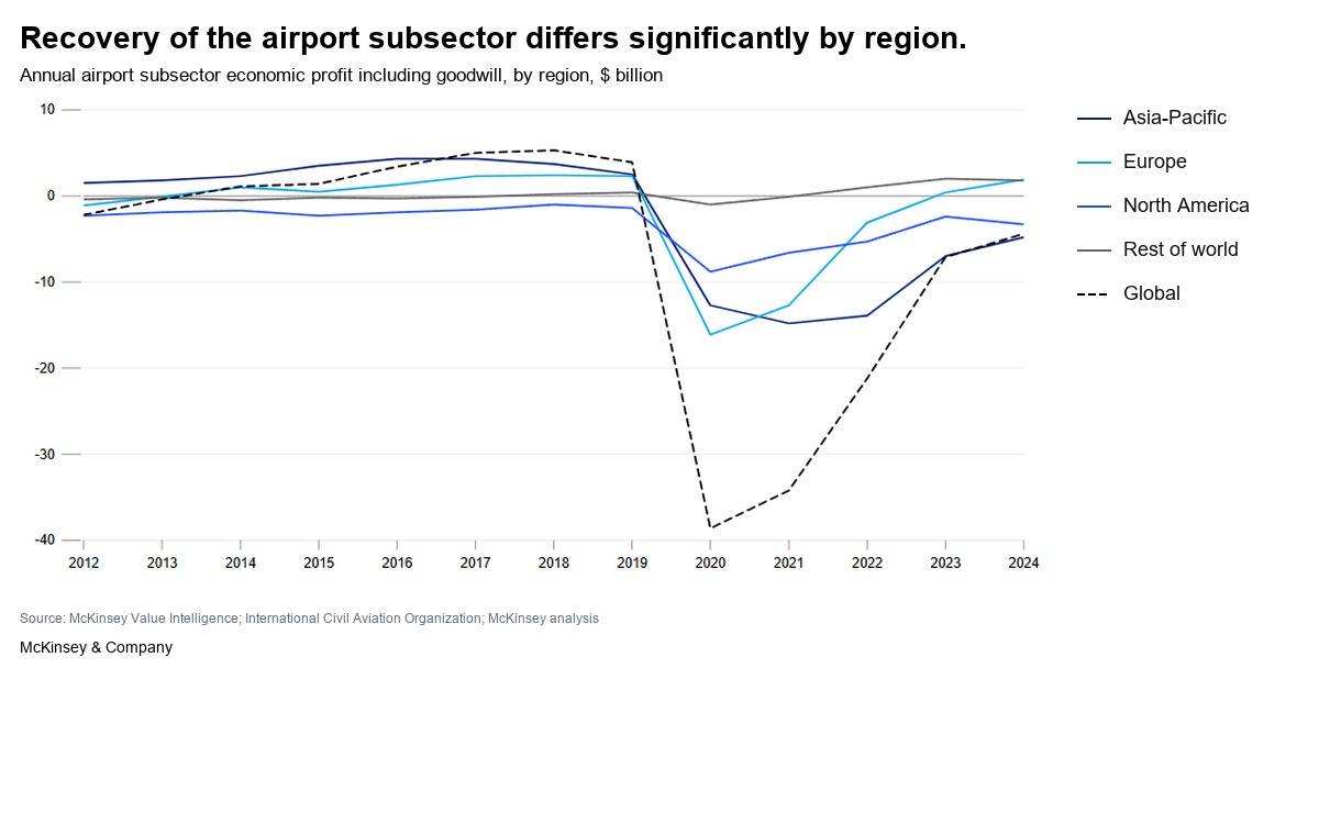 Airport recovery still taxiing