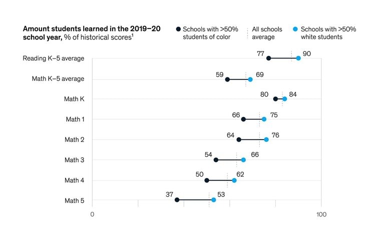 American students of color are falling behind during the pandemic
