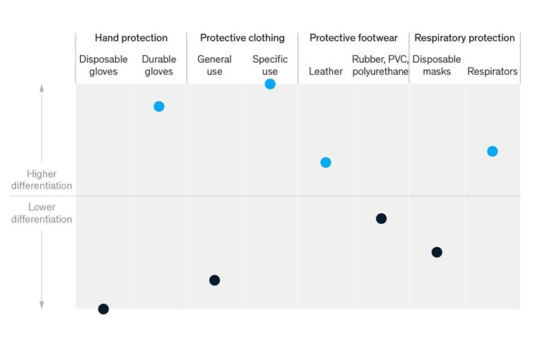 Americans are willing to pay a premium for some PPE products but not all