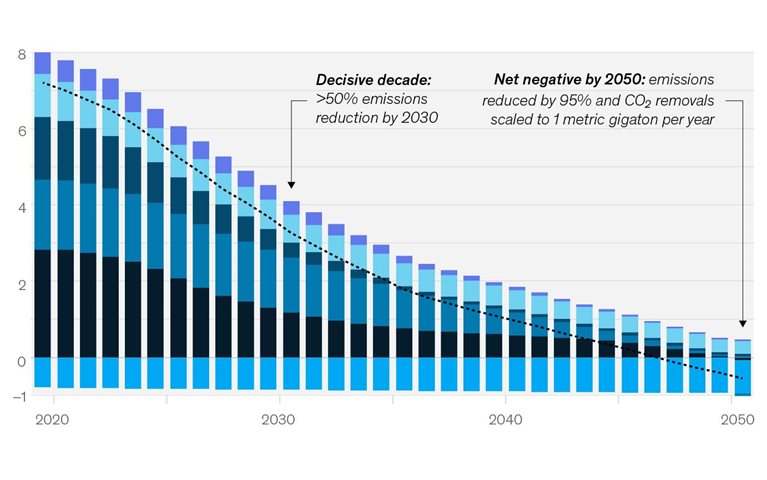 America’s net-zero shift
