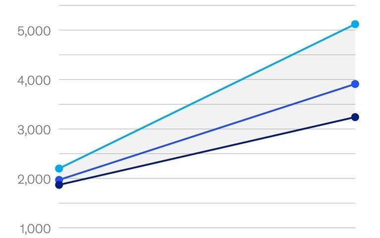 Amped up battery demand