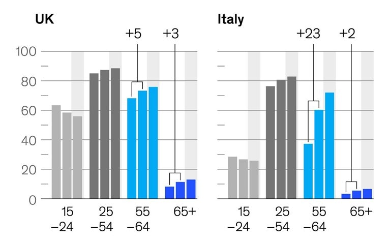 An aging and active labor force