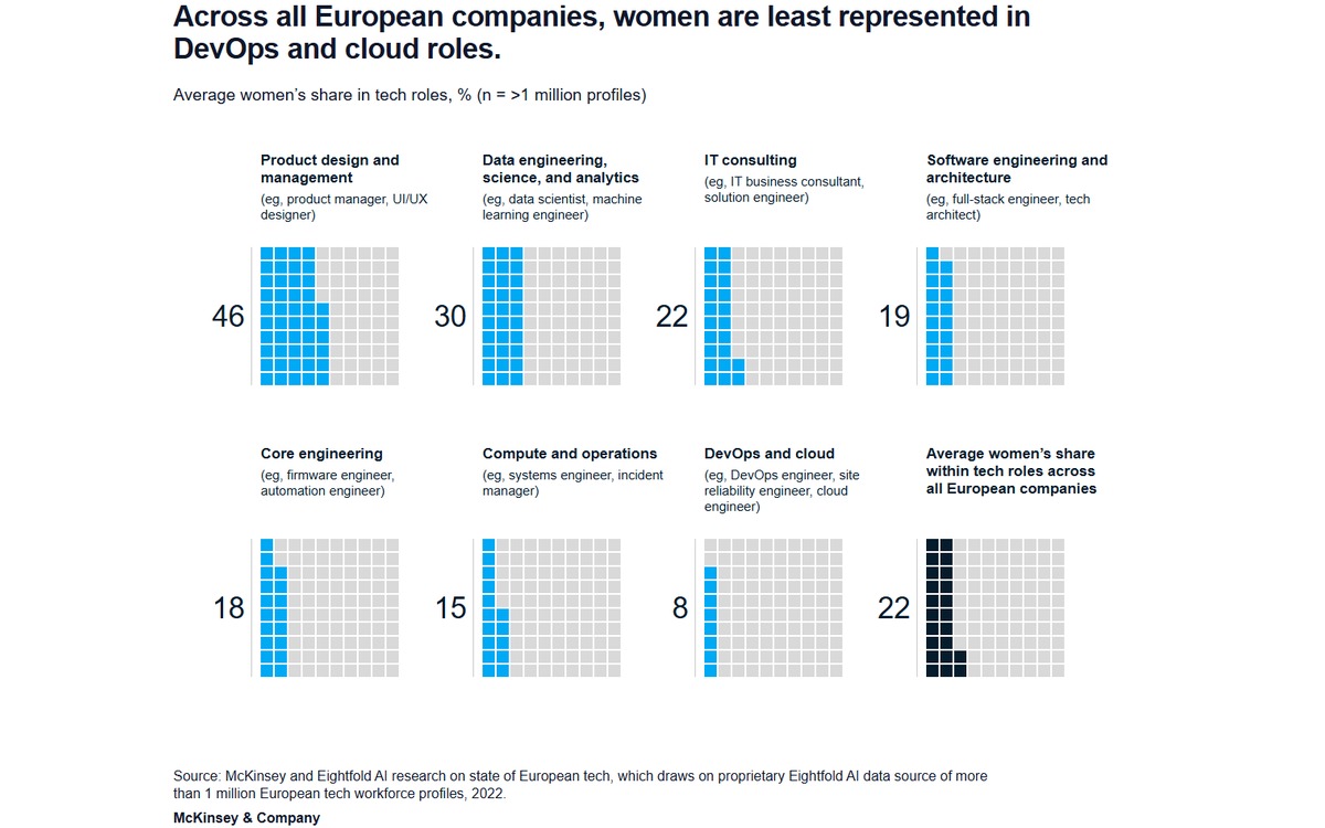 An uneven distribution of women in tech