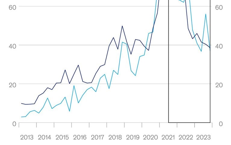 Are agtech start-ups recovering?