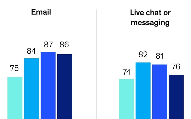 Are the chatbots taking over?