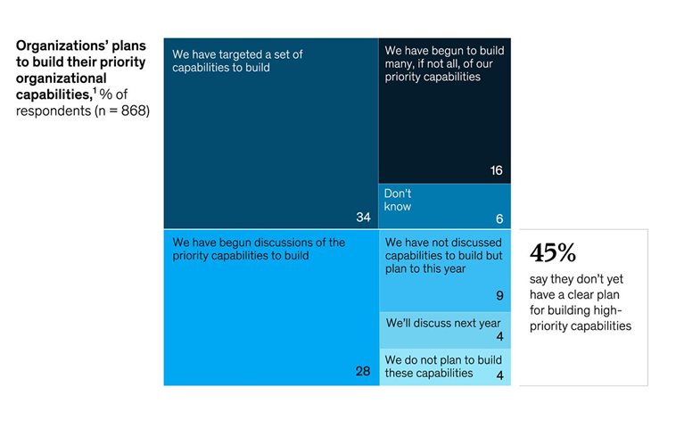 Around the world, there’s a big disconnect around employee skill building