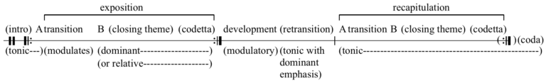 Sonata form three large sections