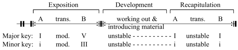 Sonata form two-reprise continuous ternary form