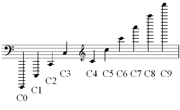 Scientific pitch notation octaves of C