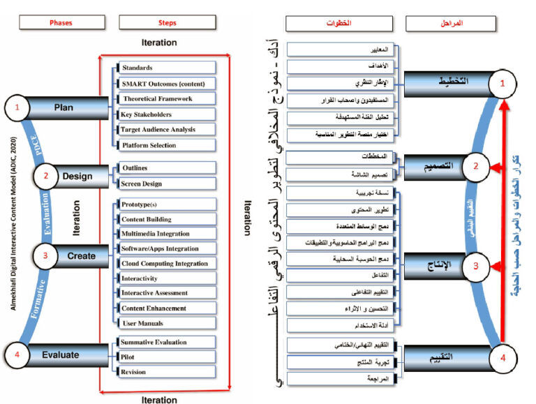 ADIC digital interactive content model