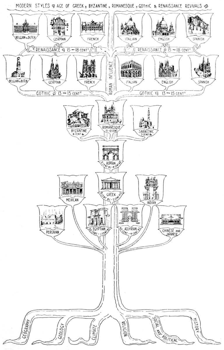 A history of architecture on the comparative method for the student craftsman and amateur - The Tree of Architecture
