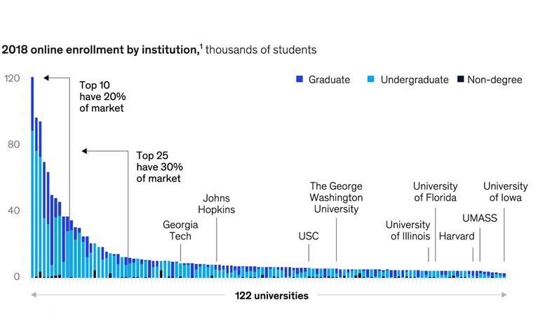 As COVID-19 surges, the top ten players own 20 percent of the online-education market in the US