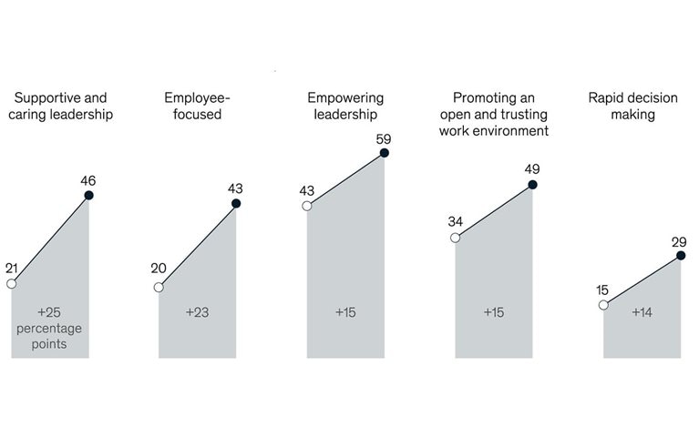 As COVID-19 unfolded, leaders who embraced agile principles were more successful