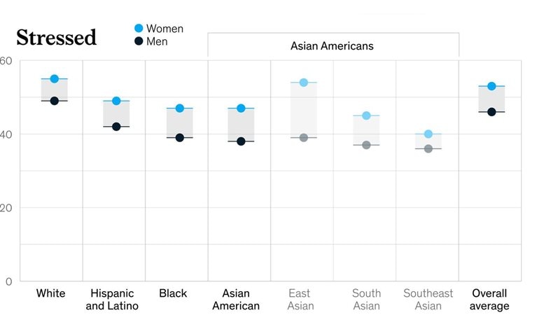 Asian Americans are stressed, burned out, and exhausted