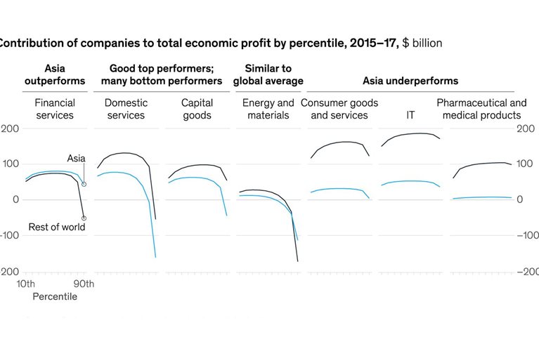 Asian companies underrepresented among top creators of economic profit