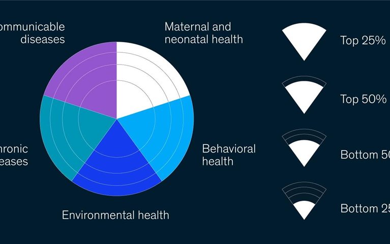 Assessing US health