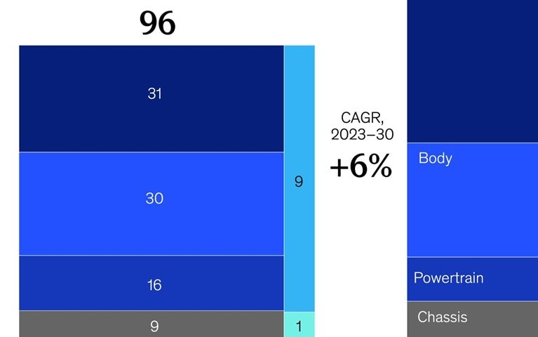 Auto chip market accelerates