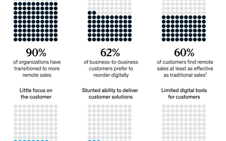 B2B selling: Business to business, or back to basics?