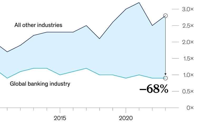 Banking’s eroding economic value