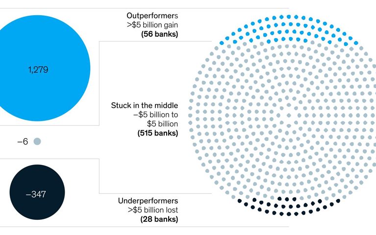Banks: Stuck in the middle