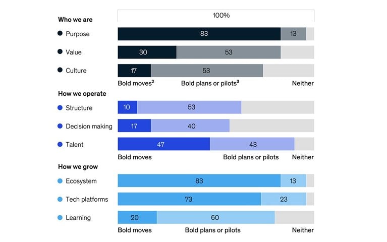 Be bold: Here’s how 30 top US companies are prepping for the future