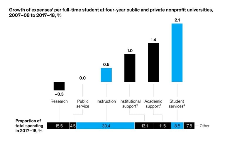 Before the pandemic, many US universities were in a student amenities spending arms race