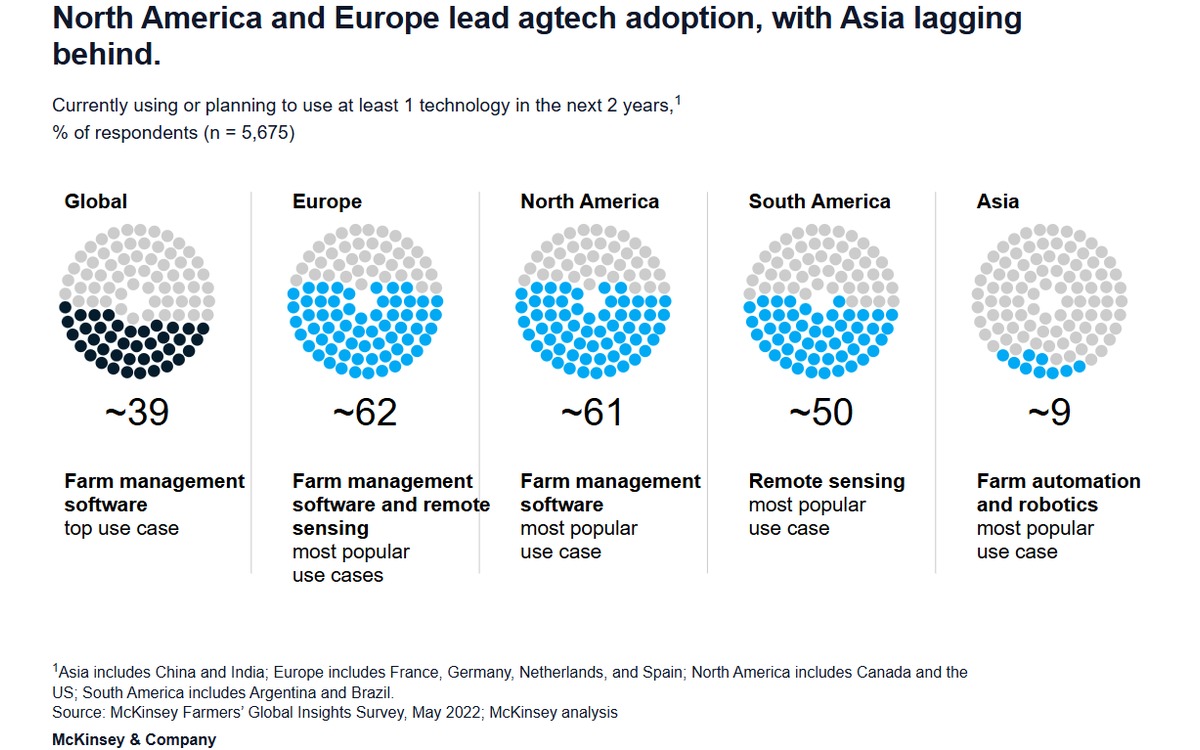 Betting the farm on agtech?