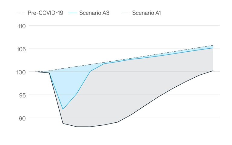Big difference between economic scenarios executives view as most likely