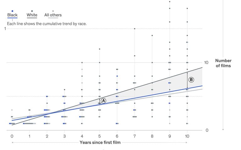 Black actors get fewer chances to break out