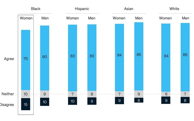 Black women are less likely to feel their managers support them at work