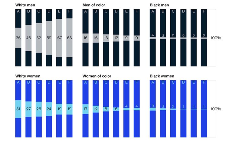 Black workers face higher levels of workplace attrition at every level