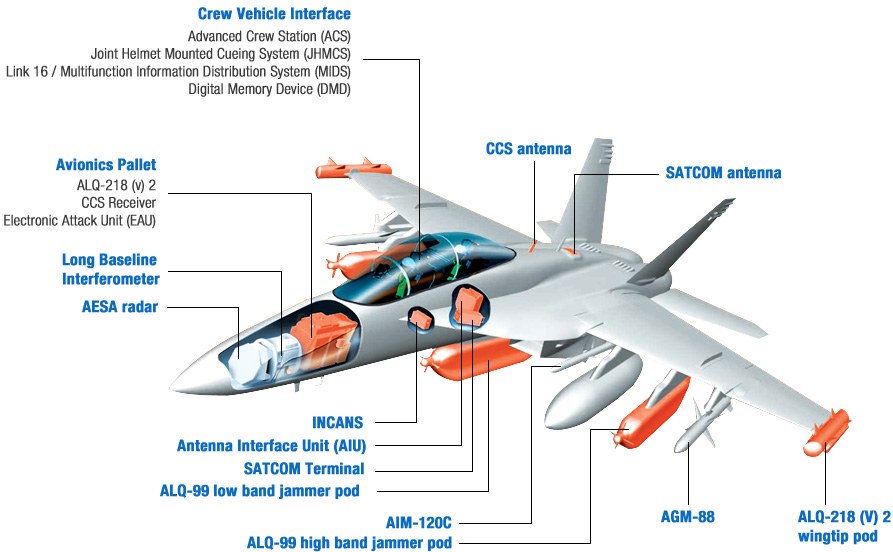 Labeled diagram of an EA-18G Growler showing antennas, pods, and avionics items.